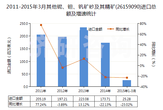 2011-2015年3月其他鈮、鉭、釩礦砂及其精礦(26159090)進(jìn)口總額及增速統(tǒng)計(jì)